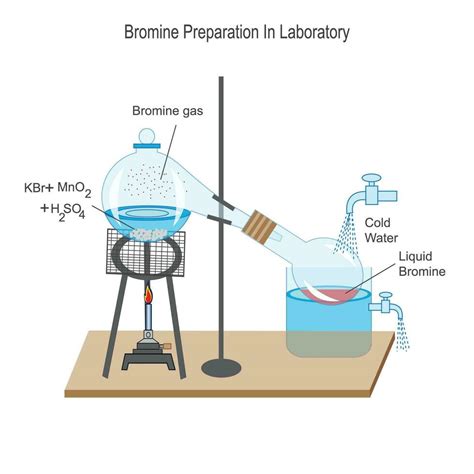 Bromine preparation in laboratory. Bromine is liquid at room ...