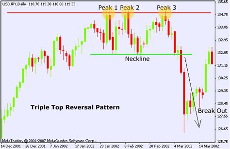 Forex Triple Top Chart Pattern