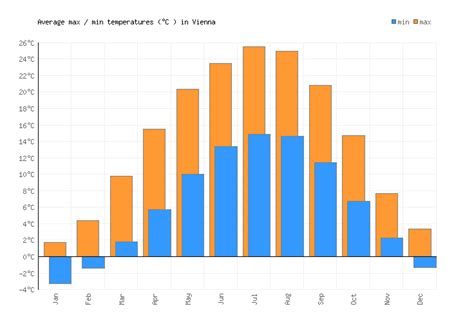 Vienna Weather averages & monthly Temperatures | Austria | Weather-2-Visit