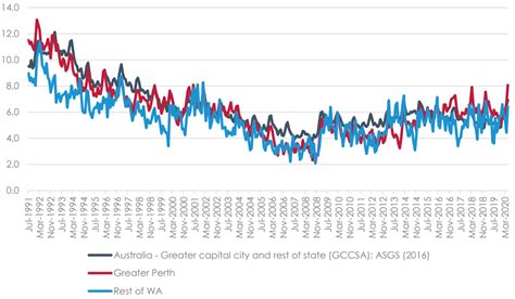 Statistics Perth