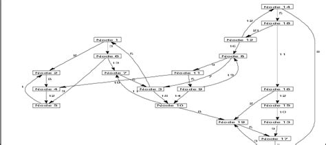 ARPANET graph Step 2: Weights associated with the link between nodes ...