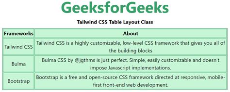 Tailwind CSS Table Layout - GeeksforGeeks