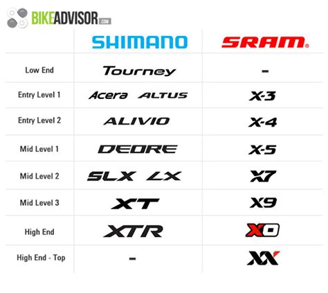 Shimano vs Sram comparison chart- Mtbr.com | Shimano mtb, Shimano, Montain bike