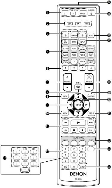 Denon AVR-3313CI Integrated Network AV Receiver Manual | ManualsLib