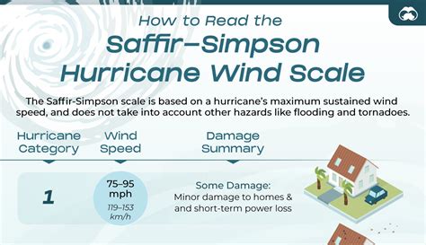 How to Read the Saffir-Simpson Hurricane Scale 🌀 - Voronoi