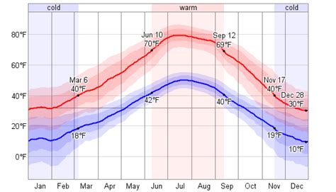 Average Weather For Laramie, Wyoming, USA - WeatherSpark