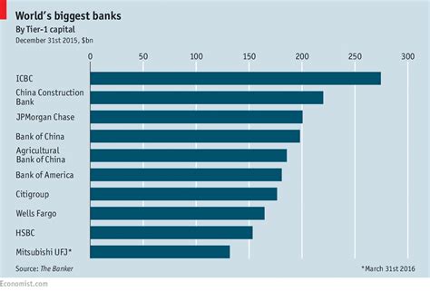 World's biggest banks