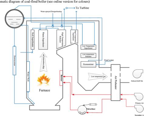 Coal Fired Power Plant Schematic Diagram