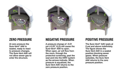 Air Admittance Valves: Everything You Should Know - Mechanical Hub ...