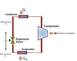 What is the Vapour Compression Refrigeration System. – Zillions Buyer