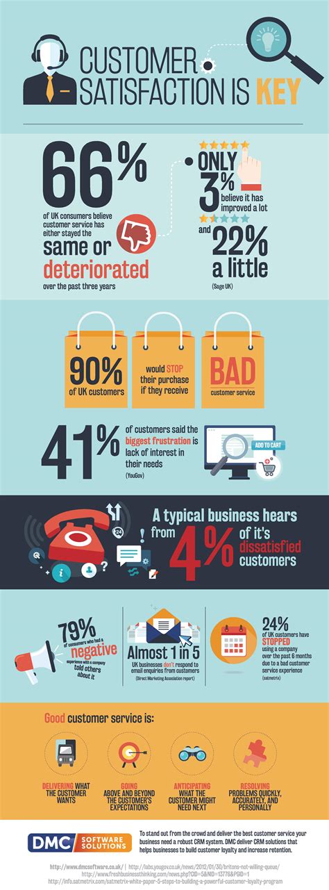 Customer Satisfaction Is Key [Infographic]