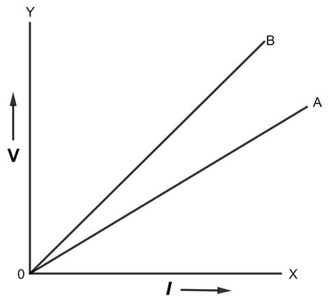 The V-I graph for a series combination and for a parallel | KnowledgeBoat