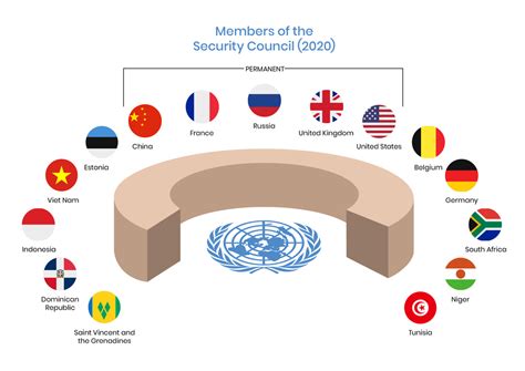 Non Permanent Membership Of UN Security Council | Legacy IAS