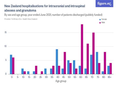 New Zealand hospitalisations for intracranial and intraspinal abscess and granuloma - Figure.NZ