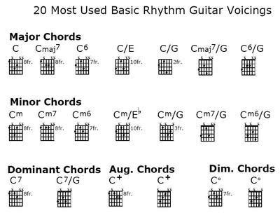 Blues Mode: Guitar Chords: Guitar Chords Part Digital Sheet Music Download | lupon.gov.ph