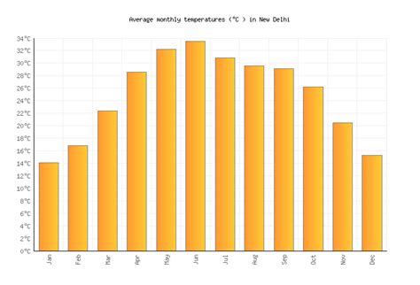 New Delhi Weather averages & monthly Temperatures | India | Weather-2-Visit