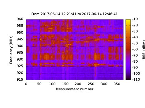 Gsm frequencies analyzer