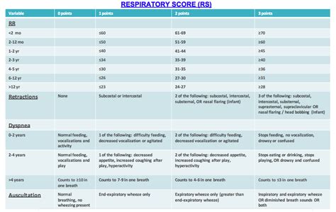 The Pediatric Respiratory Score — BROWN EMERGENCY MEDICINE BLOG