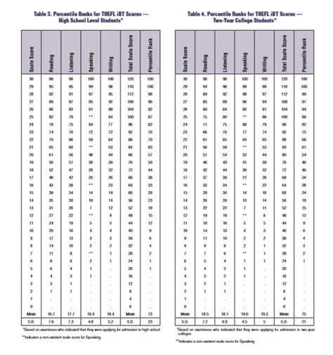 TOEFL Score Percentages: How do you rank? - Better TOEFL Scores Blog