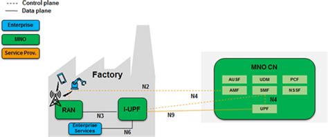 MNO’s Private Core Network architecture with I-UPF local breakout ...