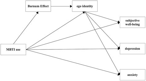 Frontiers | Personality assessment usage and mental health among ...