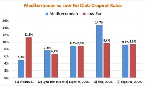 5 Studies on the Mediterranean Diet — Does it Work?