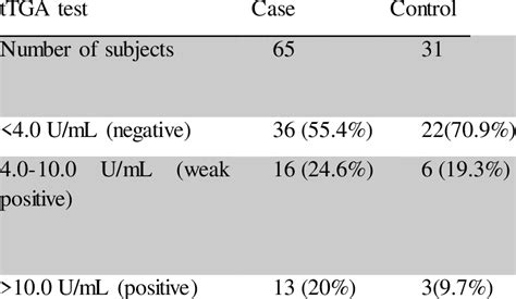 comparison between case and control anti-tissue transglutaminase IgA ...