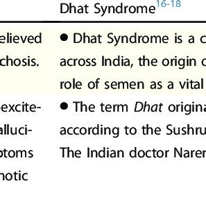 Bhang Psychosis and Dhat Syndrome | Download Table