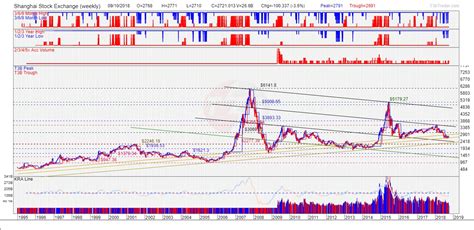 Trading The Contrarian Style With Clarence Yo : Shanghai Stock Exchange ...