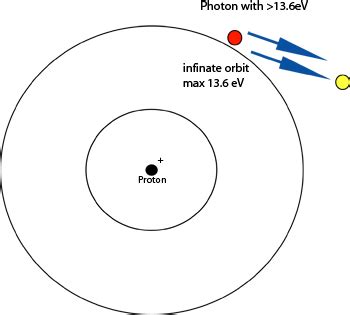 Ionization: What Is The Ionization Energy Of Hydrogen