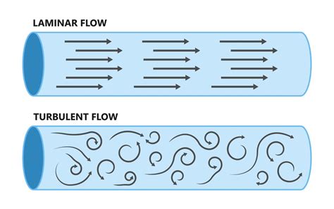 Laminar Flow Equipments - Solution Parmacy