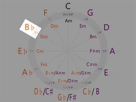 2 flats – B-flat Major | Piano Fingering Figures