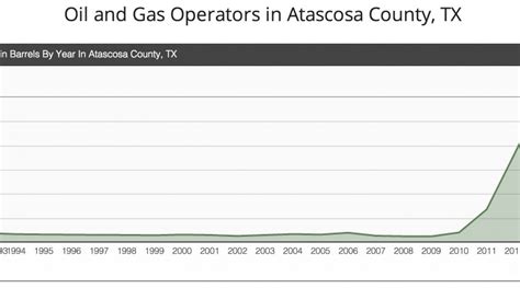 General Information: Atascosa County | WeHitOil.com