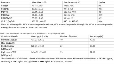 Table 2 from Evaluation of the Vitamin B12 Deficiency in Megaloblastic ...