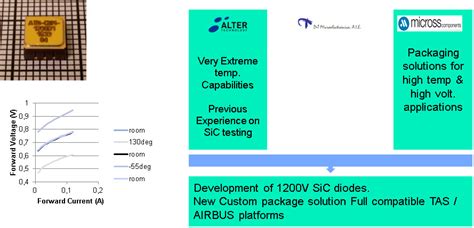 Developing of 1200V SiC Diode - Testing | Alter Technology Group