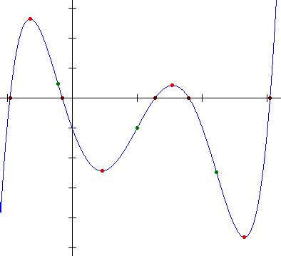 How to find the equation of a quintic polynomial from its graph