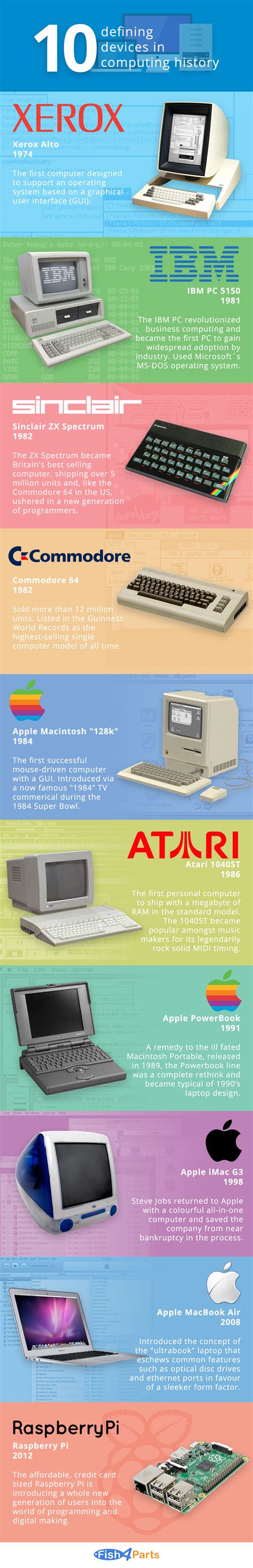 10 Defining Devices in Computing History [Infographic]