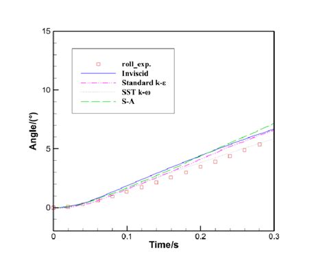 Roll angle. Figure 13. Roll angle velocity. | Download Scientific Diagram