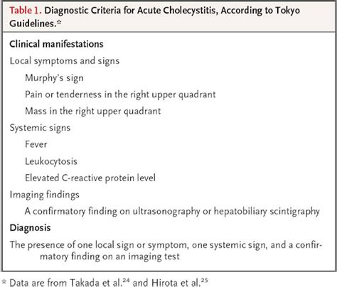 Acalculous Cholecystitis Diagnosis