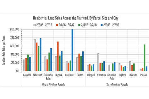 Real Estate Market Trends - Flathead Beacon