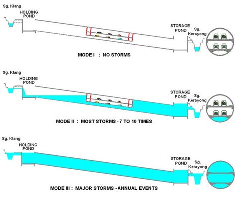 SMART Tunnel in Kuala Lumpur: A Storm Water Tunnel With Built-in ...