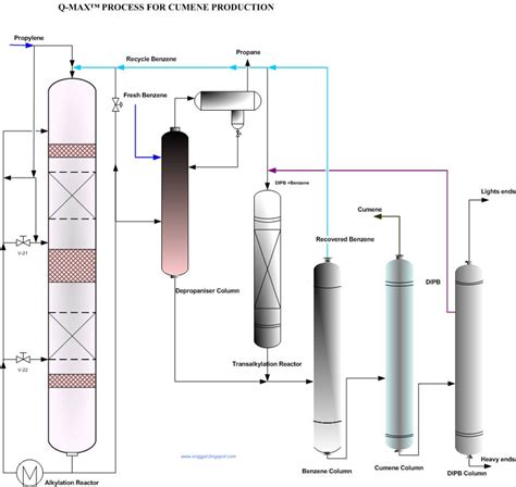 Engineers Guide: Cumene production flow sheet and Process description