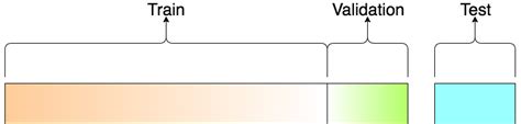 About Train, Validation and Test Sets in Machine Learning