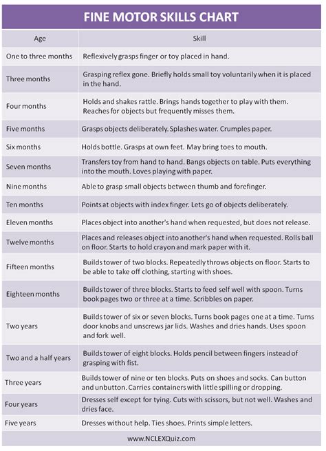 Fine motor skills and overview by age - NCLEX Quiz