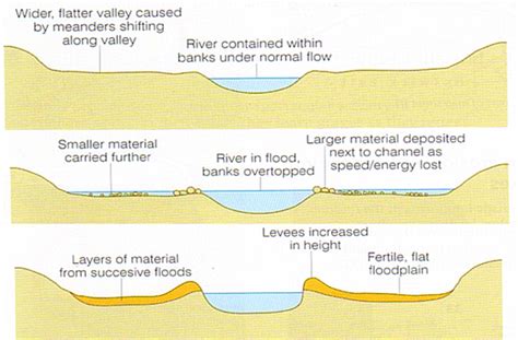 Floodplains and Levees on emaze