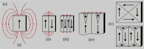 What are Magnetic Domains? - MPCO Magnets