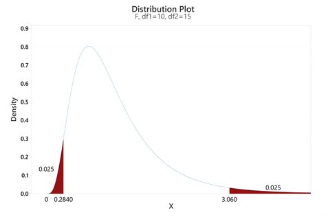 F Distribution | Quality Gurus