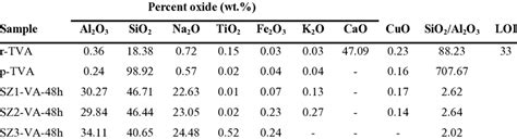 Chemical composition of raw volcanic ash (r-TVA), purified volcanic ash ...