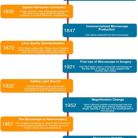 A Historical Timeline of the Conventional Microscope Leading to the ...