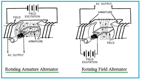 Difference between AC generator vs DC generator